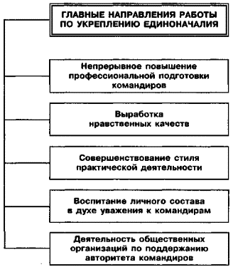 ЕДИНОНАЧАЛИЕ - ВАЖНЕЙШИЙ ПРИНЦИП СТРОИТЕЛЬСТВА И ЖИЗНЕДЕЯТЕЛЬНОСТИ ВОЙСК