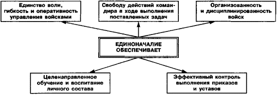 ЕДИНОНАЧАЛИЕ - ВАЖНЕЙШИЙ ПРИНЦИП СТРОИТЕЛЬСТВА И ЖИЗНЕДЕЯТЕЛЬНОСТИ ВОЙСК