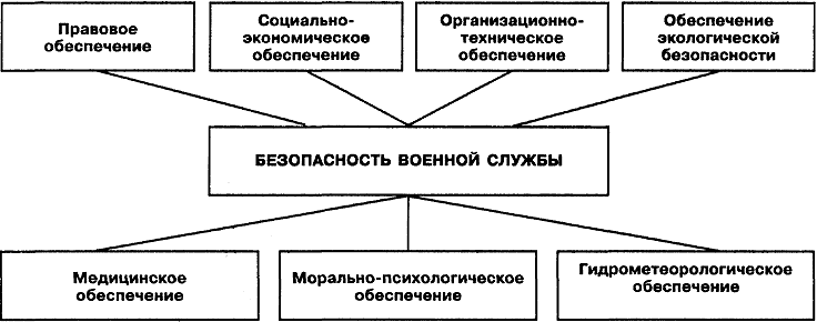 БЕЗОПАСНОСТЬ ВОЕННОЙ СЛУЖБЫ В ВООРУЖЕННЫХ СИЛАХ РОССИЙСКОЙ ФЕДЕРАЦИИ И ЕЕ ЗНАЧЕНИЕ В ПОВСЕДНЕВНОЙ ДЕЯТЕЛЬНОСТИ ВОЙСК